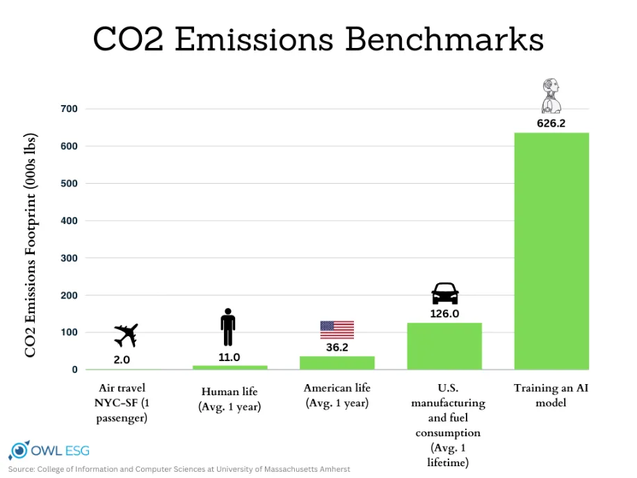 Overview AI CO2 emissions