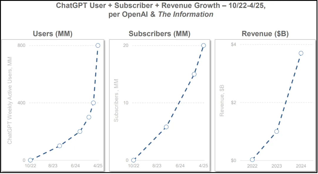 OpenAI User + Subscriber + Revenue Growth