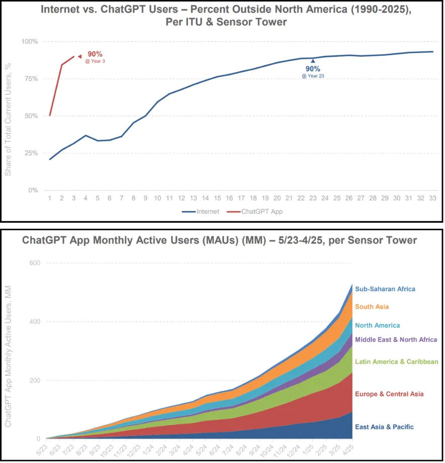 OpenAI User + Subscriber + Revenue Growth